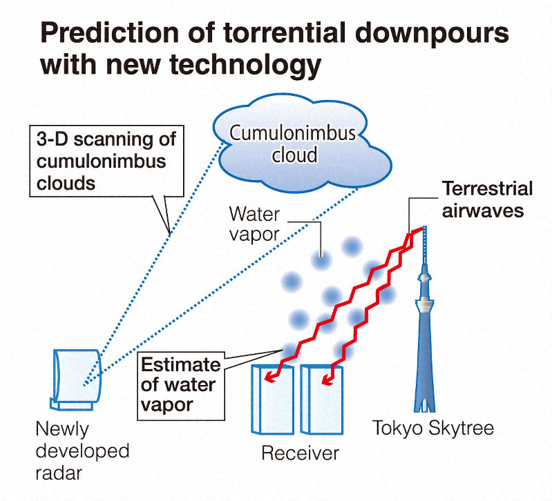 Tokyo testing technology that predicts tornados 30 minutes in advance