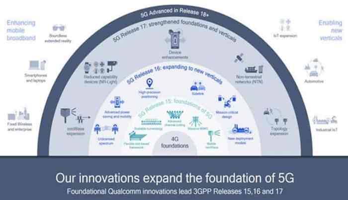 Qualcomm bring 5g other industries